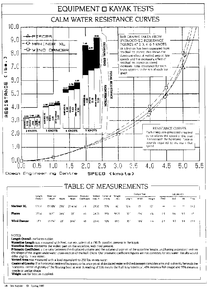 Graphic of resistance graph and data -- Xlrvgrph.gif (33749 bytes)